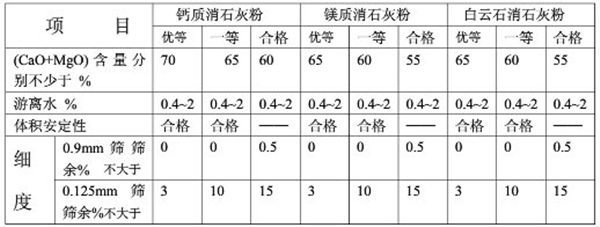建筑用生石灰等級劃分標(biāo)準(zhǔn)